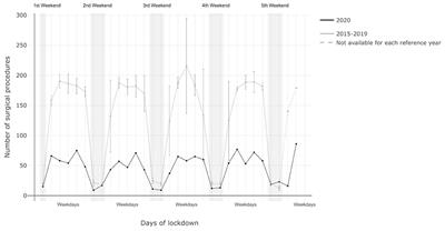 Impact of COVID-19 Related Lockdown on the Frequency of Acute and Oncological Surgeries—Lessons Learned From an Austrian University Hospital